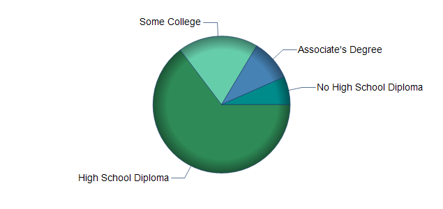 chart of education to reach occupation