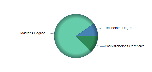 chart of education to reach occupation