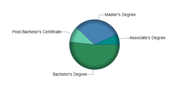 chart of education to reach occupation